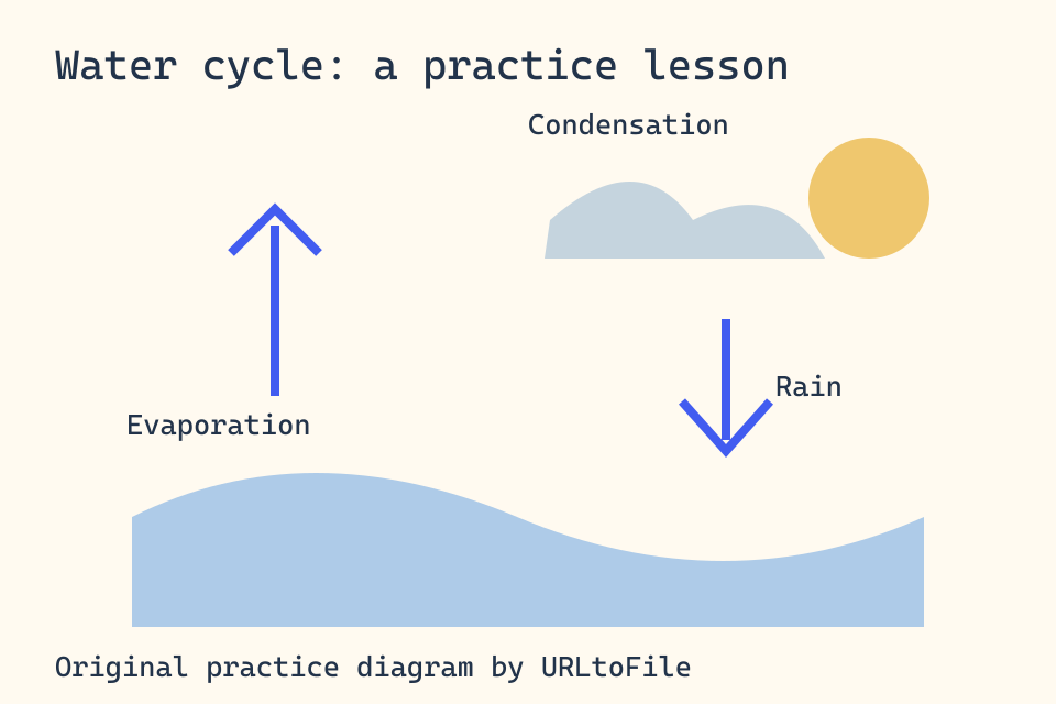 Owned water-cycle practice diagram labelled evaporation, condensation and precipitation